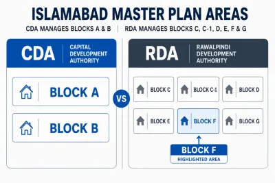 Diagram showing which blocks of B-17 Islamabad fall under CDA and which under RDA, with Block F under RDA jurisdiction