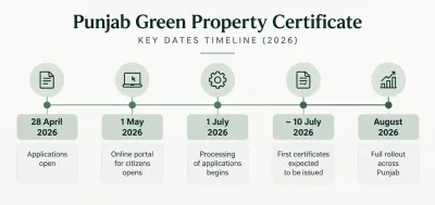 Timeline of Punjab's Green Property Certificate rollout and July 2026 reversal