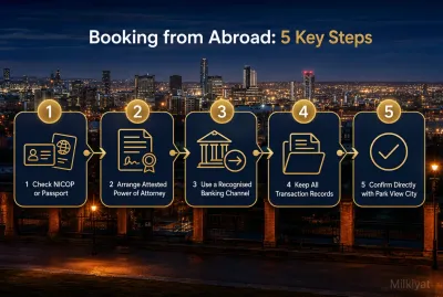 Five-step infographic showing how overseas buyers can book a Park View City plot using valid identification, an attested power of attorney and recognised banking channels.