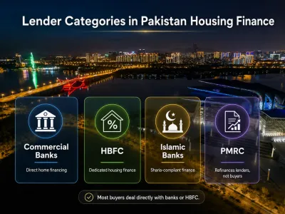 Infographic showing four lender categories in Pakistan’s housing finance market: commercial banks, HBFC, Islamic banks, and PMRC.