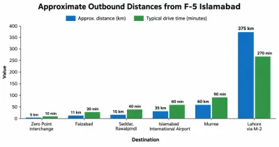 Bar chart showing approximate outbound distances and typical drive times from F-5 Islamabad to Zero Point Interchange, Faizabad, Saddar Rawalpindi, Islamabad International Airport, Murree, and Lahore via M-2.