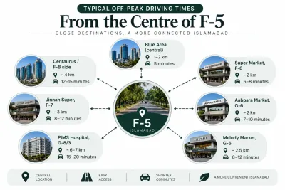 Clean white infographic showing F-5 Islamabad at the centre, connected to Blue Area, Super Market, Aabpara Market, Melody Market, Jinnah Super, Centaurus/F-8 side and PIMS Hospital, with approximate distances and typical off-peak driving times.