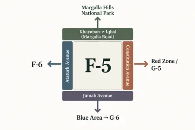 Diagram of F-5 Islamabad's four boundaries showing the road on each edge and the area lying beyond it.