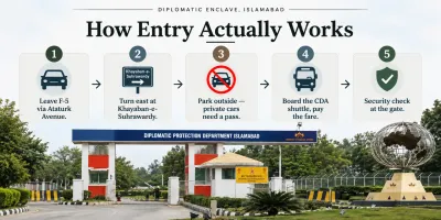 Five-step diagram of the F-5 Islamabad to Diplomatic Enclave route and the CDA shuttle entry process for visitors
