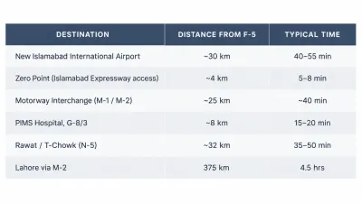 Table of distances and drive times from F-5 Islamabad to New Islamabad Airport, Zero Point Expressway access, the Motorway Interchange and PIMS hospital