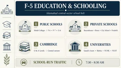 Minimalist infographic titled “F-5 Education & Schooling,” showing four sections for public schools, private schools, Cambridge O & A Levels, and universities, with a school-run traffic timing note of 7:30–8:30 AM.