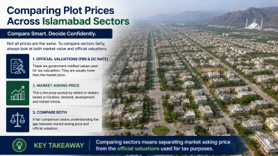 Aerial view of an Islamabad sector showing its grid layout used for price comparison across different areas