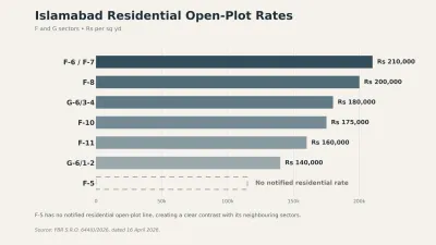 FBR notified residential open-plot rates per square yard for Islamabad F and G sectors, SRO 644(I)/2026