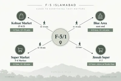 Infographic showing walking times from F-5/1 Islamabad to Kohsar Market, Blue Area, Super Market F-6 and Jinnah Super F-7