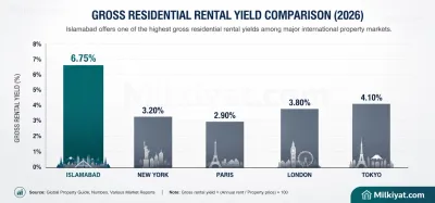 Islamabad delivers one of the highest gross residential rental yields among major global property markets, making apartments an attractive choice for income-focused investors in 2026.