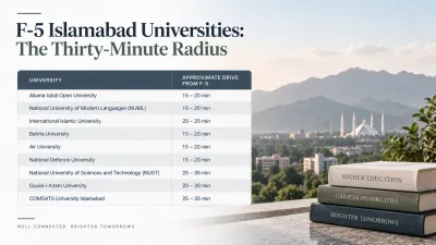 Clean university access infographic showing major Islamabad universities and their approximate drive times from F-5, with books, a graduation cap, Faisal Mosque, and Margalla Hills in the background.