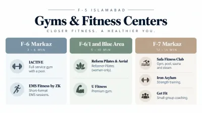 Minimal infographic showing nearby gym and fitness options in F-6 Markaz, Blue Area, and F-7 Markaz with estimated drive times.
