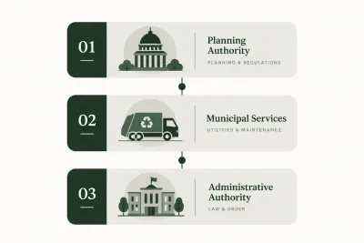 Diagram showing how CDA, MCI and ICT Administration govern F-5 Islamabad sector
