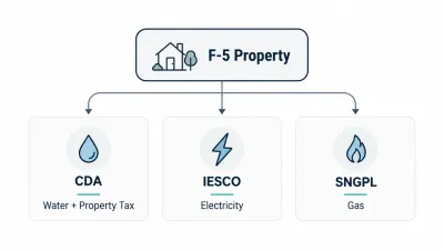 Diagram showing F-5 Islamabad utility bills split across three bodies, CDA for water and property tax, IESCO for electricity, SNGPL for gas.
