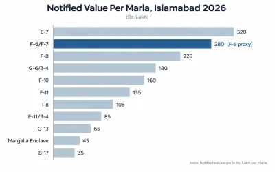 Chart comparing F-5 Islamabad property price per marla today against F-6, F-8, F-10, F-11 and DHA notified rates