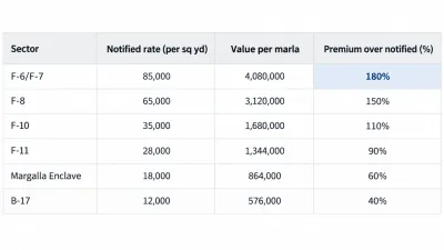 F-5 Islamabad property comparison tool set up as a four-column spreadsheet showing notified rates and premium over notified value