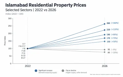 F-5 property price index 2026 showing notified rate changes for central Islamabad sectors between 2022 and 2026