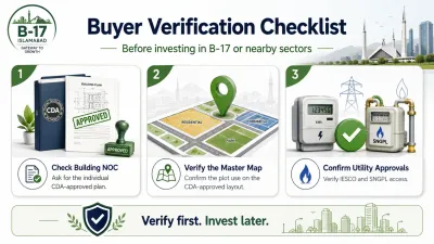 Infographic checklist for B-17 buyers showing three key verification steps: checking the individual CDA-approved building NOC, verifying the master map and plot use, and confirming utility approvals from IESCO and SNGPL.