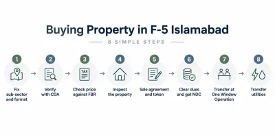 Eight-step infographic showing the property buying process in F-5 Islamabad, from sub-sector selection to utility transfer
