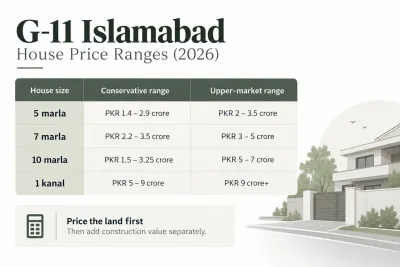 G-11 Islamabad house price ranges infographic.
