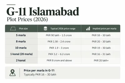 G-11 plot price ranges infographic.
