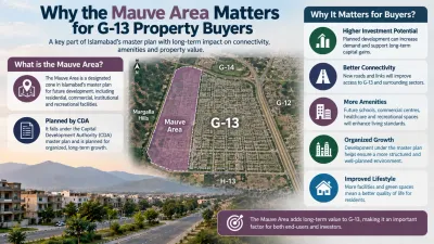 Mauve Area beside G-13 Islamabad highlighted on a map, showing its importance for connectivity, planned development, amenities and property investment.