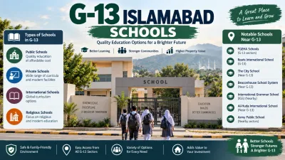 Schools in and around G-13 Islamabad highlighted in an educational infographic showing school options, accessibility and family-friendly benefits.