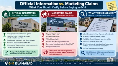 G-14 Islamabad infographic comparing official FGEHA information with marketing claims and key property details buyers should verify before purchasing.
