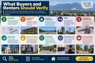 H-13 Islamabad buyer and renter verification infographic covering legal status, development progress, connectivity, utilities, possession, market rates, rental potential and on-ground conditions.