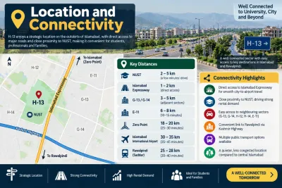 H-13 Islamabad location and connectivity infographic showing access to NUST, Islamabad Expressway, nearby sectors, Zero Point, Rawalpindi and Islamabad International Airport.