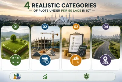 Infographic showing four realistic categories of ICT plots under PKR 50 lacs: smaller plots, early-stage society blocks, files with pending dues, and peripheral locations.