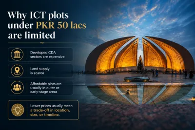 Infographic showing why ICT plots under PKR 50 lacs are limited, with the Pakistan Monument in Islamabad and key factors such as expensive CDA sectors, scarce land supply, and outer-area affordability.