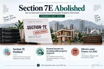 Professional infographic announcing the abolition of Section 7E under Pakistan’s Finance Act 2026, explaining that tax on deemed income from immovable property has been removed.