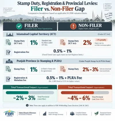 Minimalist infographic comparing stamp duty, registration fees, and provincial levies for filers and non-filers in ICT and Punjab, showing lower costs for filers and higher rates for non-filers.