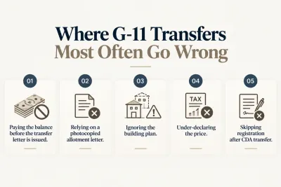 Infographic highlighting five common G-11 property transfer mistakes: early payment, photocopied documents, building-plan issues, price under-declaration, and skipped registration.