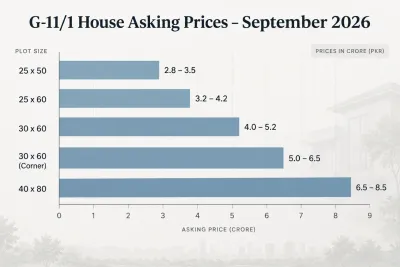 Bar chart of G-11/1 Islamabad house asking prices by plot size in September 2026