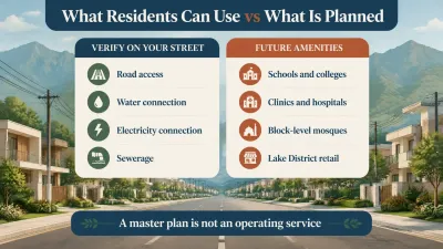 Early move-in checklist for DHA Margalla Enclave highlighting road access, water, electricity and sewerage, with schools, healthcare, mosques and retail as separate amenities.