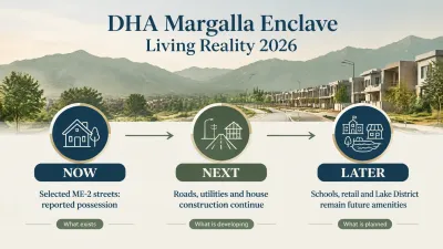 2026 DHA Margalla Enclave snapshot showing available facilities on selected streets alongside planned and under-construction amenities.