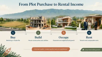 DHA Margalla Enclave investment factors showing resale potential developing before rental income as construction, possession, occupancy and tenant demand take time.