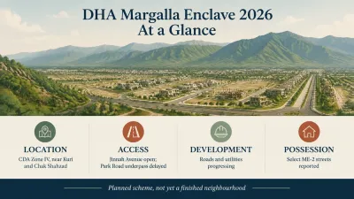 DHA Margalla Enclave 2026 overview showing its Zone IV location, Jinnah Avenue frontage, ongoing infrastructure work and selected ME-2 streets with reported possession.