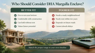 DHA Margalla Enclave suited to five-to-ten-year investors who can accept ongoing construction and delayed rental income rather than buyers seeking a ready neighbourhood.