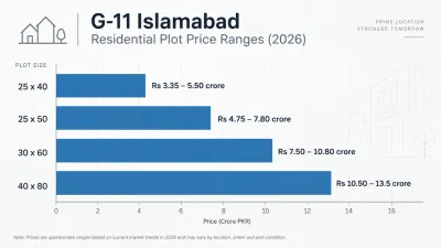 Bar chart of G-11/2 Islamabad house asking prices by plot size in September 2026