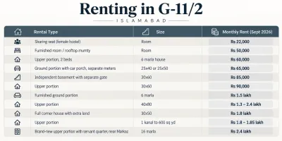 Rental price table for rooms, portions, basements and houses in G-11/2 Islamabad, showing property sizes and estimated monthly rents for September 2026.