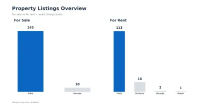 Chart of G-11/3 Islamabad property market activity showing 145 flats and 10 houses listed for sale in September 2026