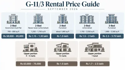Infographic showing September 2026 rental prices in G-11/3 Islamabad for 2-bed and 3-bed flats, furnished and unfurnished apartments, and upper portions ranging from 4–5 marla to 1 kanal.