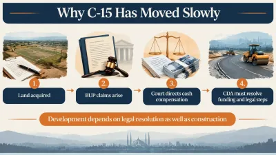 C-15 Islamabad development timeline showing land acquisition, BUP claims, court-directed compensation, and CDA’s ongoing legal and financial processes.