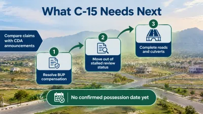 C-15 Islamabad requires legal clearance, resolution of stalled reviews, and completed basic infrastructure before a credible possession timeline can be established.