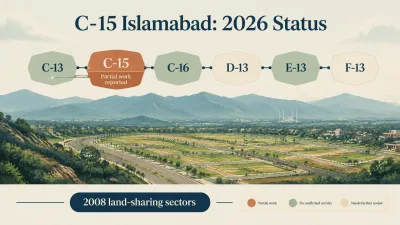 C-15 Islamabad, a CDA sector acquired under the 2008 land-sharing arrangement, with partial development progress and further review required.