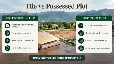C-15 Islamabad file investment involves greater legal, paperwork, and possession-timeline uncertainty compared with a possession-backed plot.