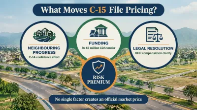 C-15 Islamabad file prices are influenced by nearby development, funding updates, and legal progress, but these factors do not establish an official market price.